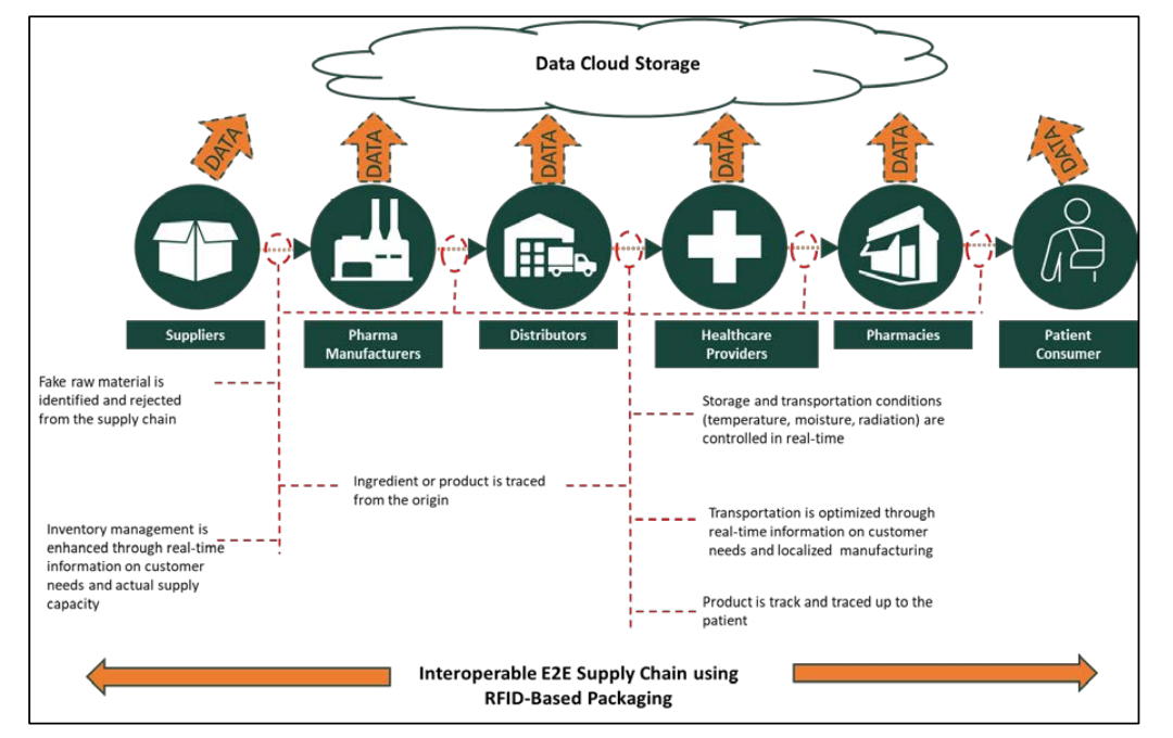 Michigan State University’s Axia Institute Study Shows RFID Achieves 100 Percent Drug Traceability in Healthcare