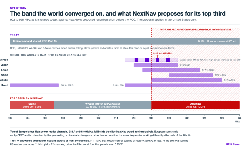 The 900 MHz question: what NextNav’s plan would mean for RAIN RFID worldwide